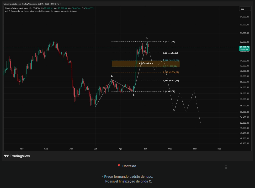 Gráfico de Bitcoin/Dólar diário no TradingView, mostrando correção A-B-C com região crítica entre 0.382 e 0.618 de Fibonacci